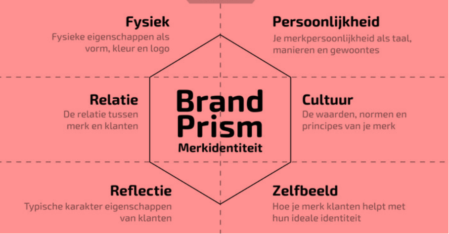 Diagram of a brand prism for merkidentiteit in Dutch. It includes sections for Fysiek, Persoonlijkheid, Cultuur, Zelfbeeld, Reflectie, and Relatie, each describing aspects of brand identity with related keywords.